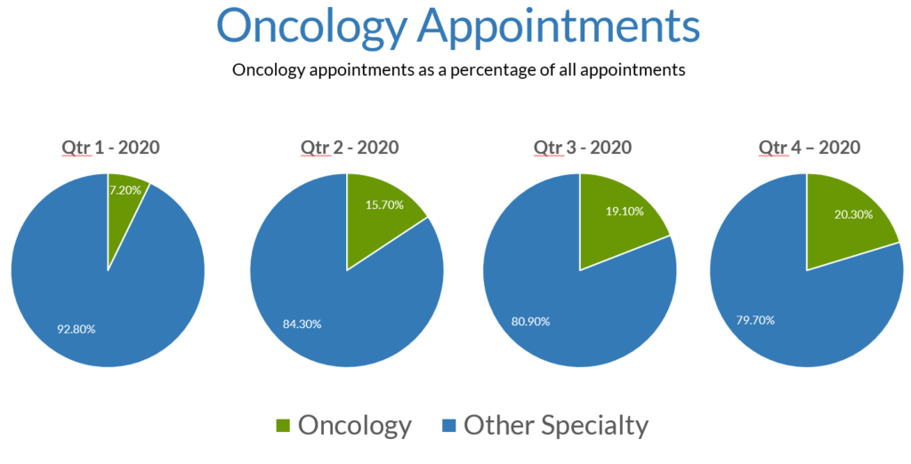 Cancer Trends and Plans: Increased Demand During Pandemic